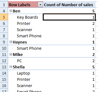 pivot table count