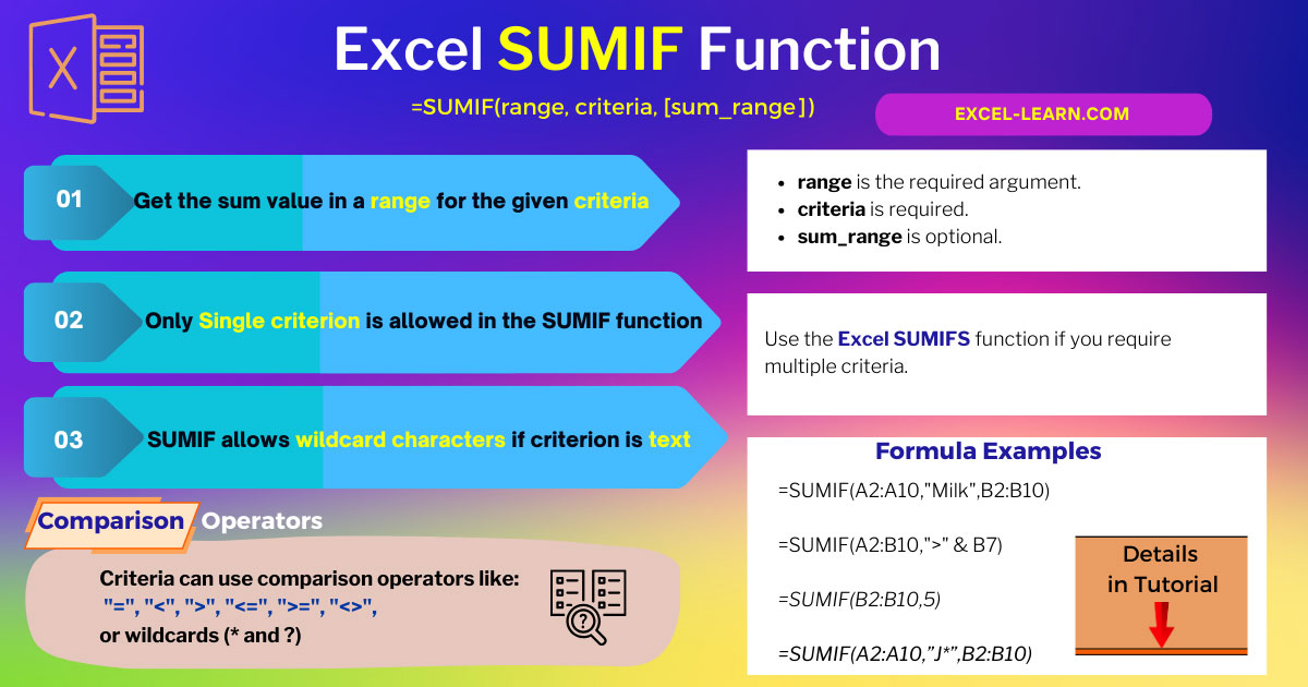 Infographic: A Visual Guide to Excel's SUMIF Function for Customized Data Summation and Analysis.
